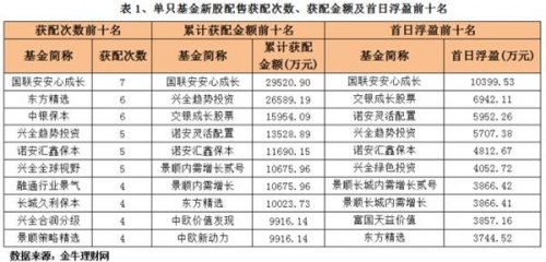 48新股上市首日均涨42.75% 