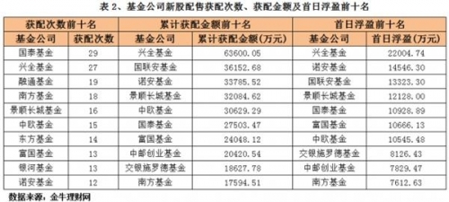 48新股上市首日均涨42.75% 