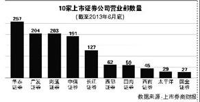 互联网重塑证券业格局 解码国金逆袭“基因”