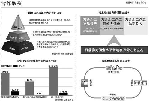 国金获得腾讯巨大的客户流量