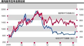 克宫自导自演 俄乌股市背驰