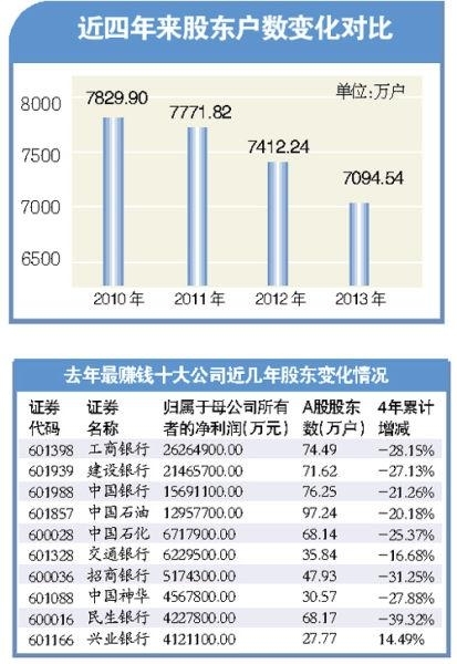 A股投资者数量创四年新低 735万户离场