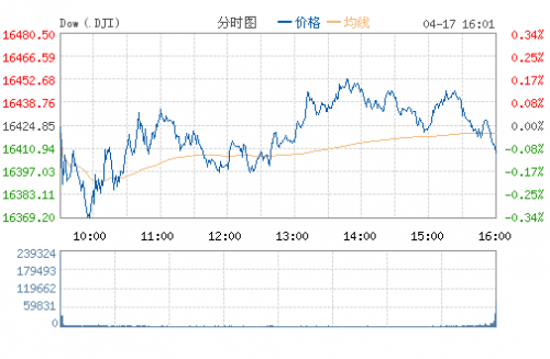 道琼斯(DJI)