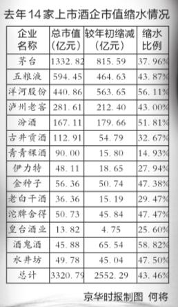 14白酒股市值一年缩水千亿 行业增幅创5年新低