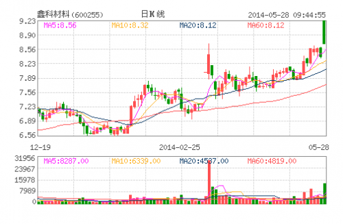 鑫科材料