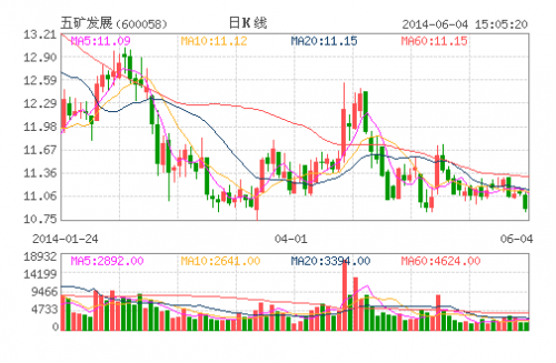 五矿发展(600058)