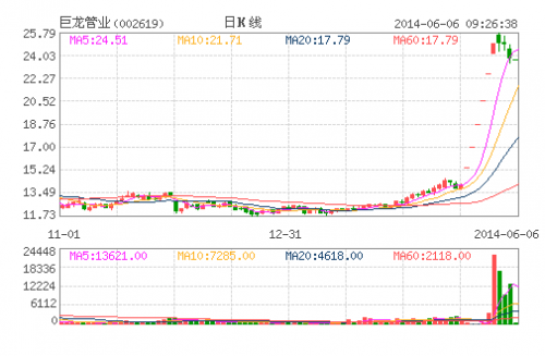 巨龙管业(002619)