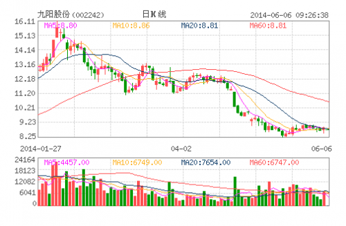 九阳股份