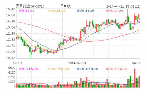 天目药业(600671)