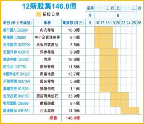 香港一周12新股登场招股 