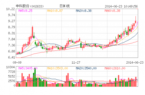 申科股份