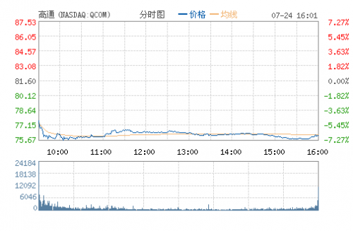 高通(QCOM.OQ)
