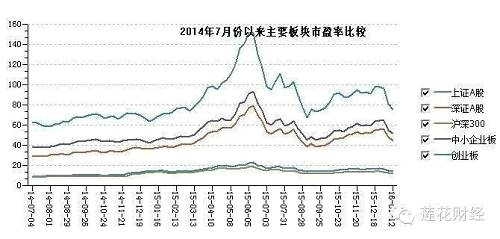 A股主要板块估值情况