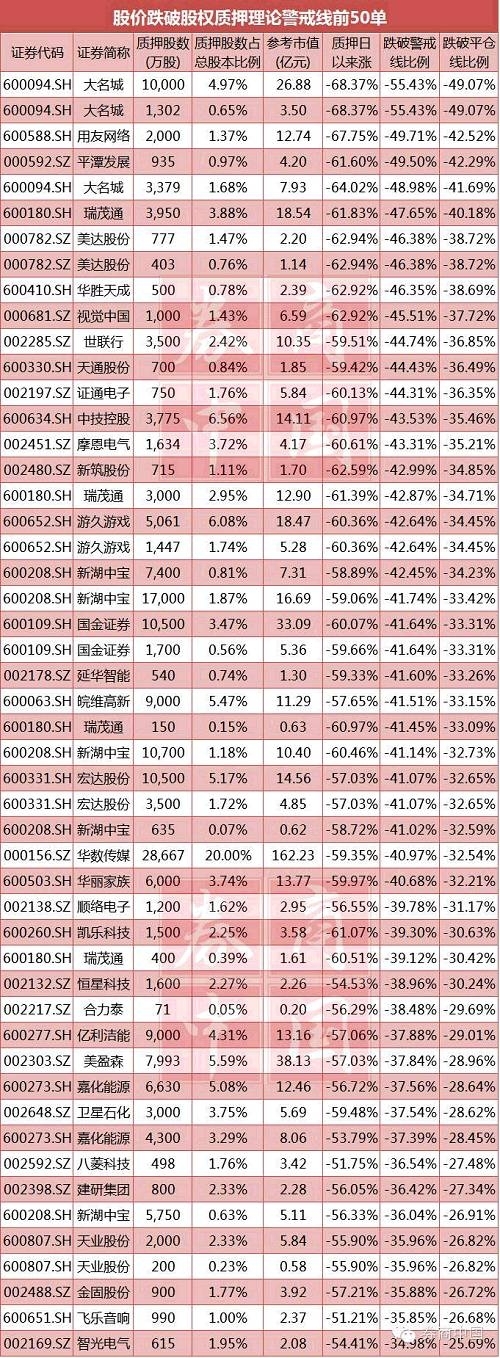 此外，用友网络、平潭发展、大名城和瑞茂通的股价跌破警戒线的比例也较高，分别各有一笔股权质押股价跌破警戒线的49.71%、49.50%、48.98%和47.65%，质押股数占总股本的比例1.37%、0.97%、1.68%和3.88%。