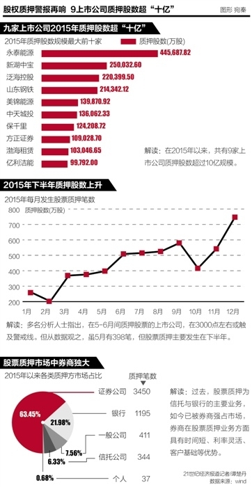 机构紧盯盘防爆仓，股权质押系统性风险或较低