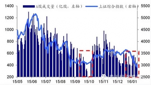 海通证券荀玉根：为何开年集体误判 变盘信息已现