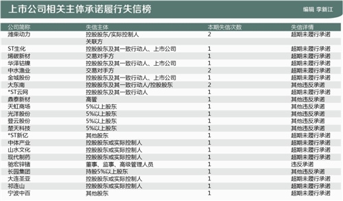 监管震慑承诺不兑现 22家上市公司首登“失信榜”