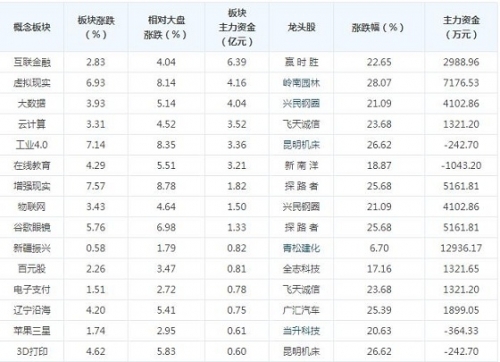 三大概念受15亿主力资金追捧