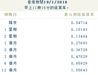 香港再迎“股汇双杀”：港元跌破7.82 恒指创四十个月新低！