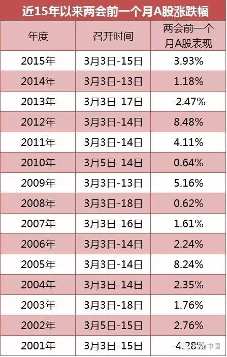 两会期间下跌概率近五成