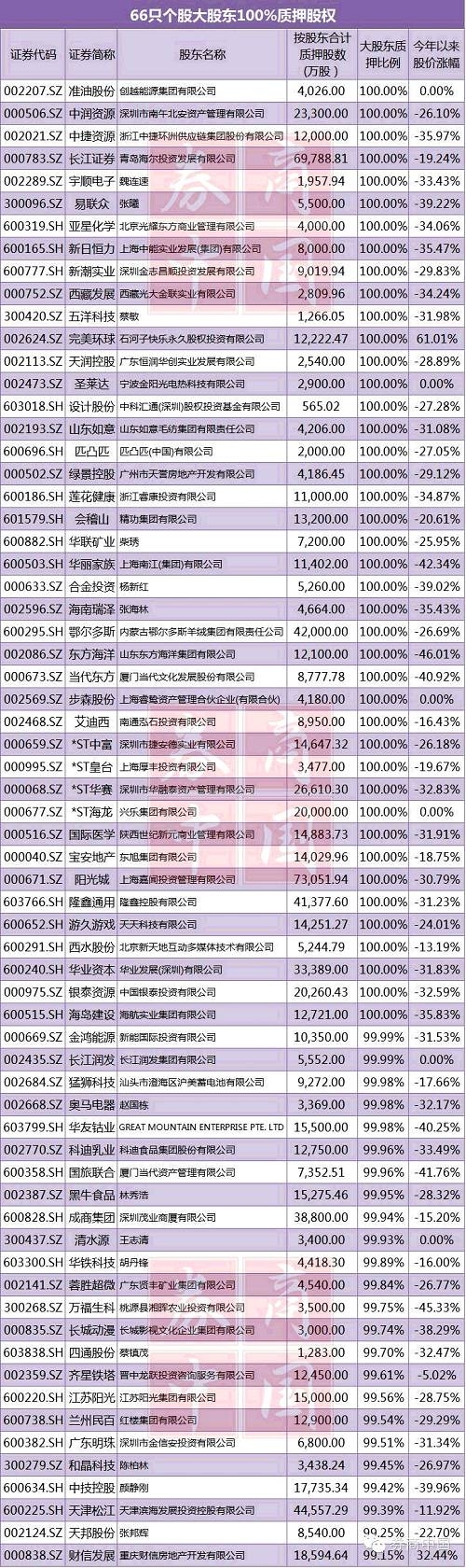 4公司跌破警戒线紧急停牌，66公司大股东100%质押离风险还有多远(附名单)