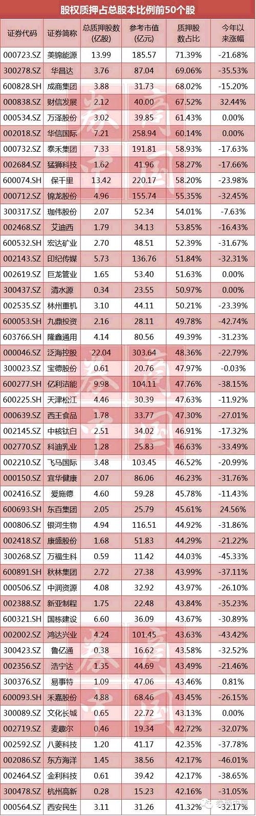 就总股本占比来看，目前两市共有417家上市公司质押20%以上股权，163家上市公司质押了30%以上股权，60家公司质押了40%以上股权。其中，还有17家公司的股权质押比例超过50%，美锦能源、华昌达、成商集团、财信发展、万泽股份和华信国际的股权质押比例超过总股本的60%。