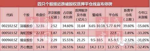 4公司跌破警戒线紧急停牌，66公司大股东100%质押离风险还有多远(附名单)