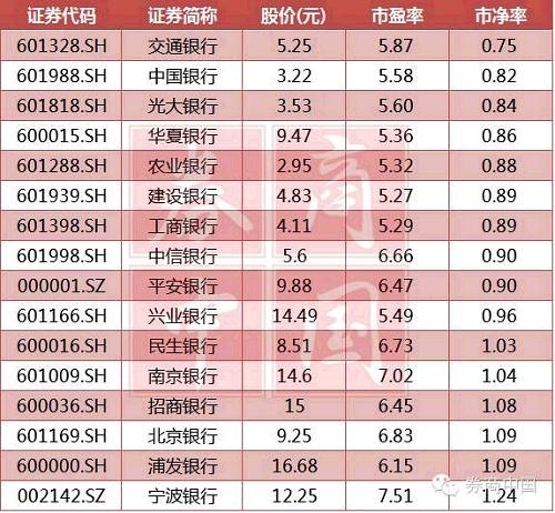 另外，不少券商股股都已逼近破净大军。统计数据显示，华泰证券、中信证券、海通证券、国泰君安、广发证券5只券商股市净率低于1.5；中信证券、国泰君安、国信证券、广发证券、招商证券等10只个股的市盈率也都不超过10倍。