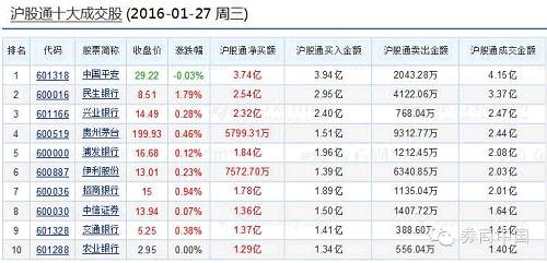 分析人士表示，经历A股几轮大跌之后，金融股已存在一定的投资价值。华泰罗毅近日发布研报表示，人民币国际化是银行业行情的催化剂，改革与转型是个股行情的催化剂。沿着人民币国际化和银行改革转型的两大逻辑，短期内关注低估值标的，中长期参考成长性、防御性和差异化发展模式。