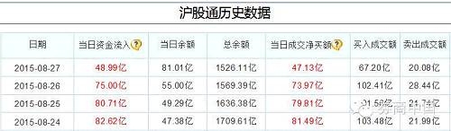 值得注意的是，2015年8月26日A股创下当时新低2850点，被称之为“政策底”。外资借道沪股通净流入近300亿资金正是在这期间（2015年8月24-27日），可谓是精准抄到了上一轮的大底。而最近一次沪股通净流入超40亿资金是在去年的9月8日，翻看A股K线可以发现，A股的上轮反弹正是在此时吹响进攻号角的。