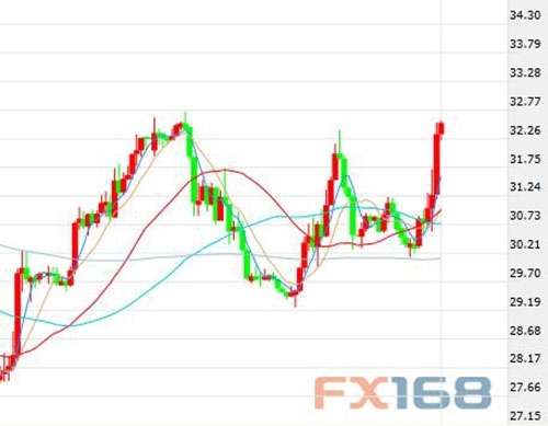 美国WTI原油期货价格60分钟走势图，来源：FX168财经网