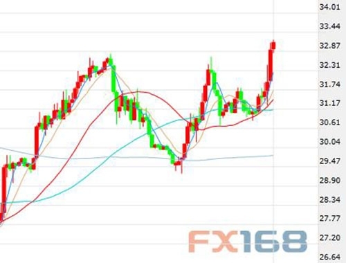 布伦特原油期货价格60分钟走势图，来源：FX168财经网