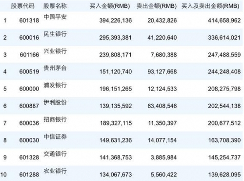 A股巨震外资抄底 沪股通成交前十获近18亿净买入