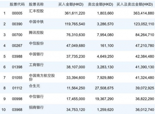 A股巨震外资抄底 沪股通成交前十获近18亿净买入