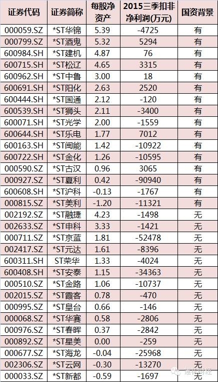 排除已申请“摘帽”的*ST融捷，在扭亏公司中，每股净资产大于1且2015年三季报扣非后净利润为正的有6家，分别为*ST酒鬼，*ST建机，*ST松辽，*ST中鲁，*ST阳化和*ST乐电。以上公司在没有违规和诉讼的情况下，脱帽可能最大。