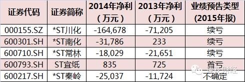 不难发现，*ST川化，*ST秦岭和*ST常林面临退市风险。需要特别说明的是，*ST常林在近期已完成了资产置换。