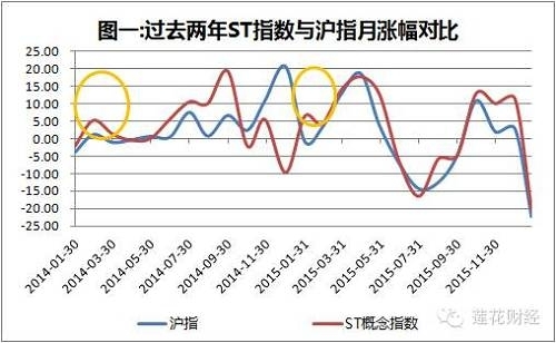 如图一，2014年和2015年的第一季度，ST板块均走出了一波独立于大盘的上攻行情。