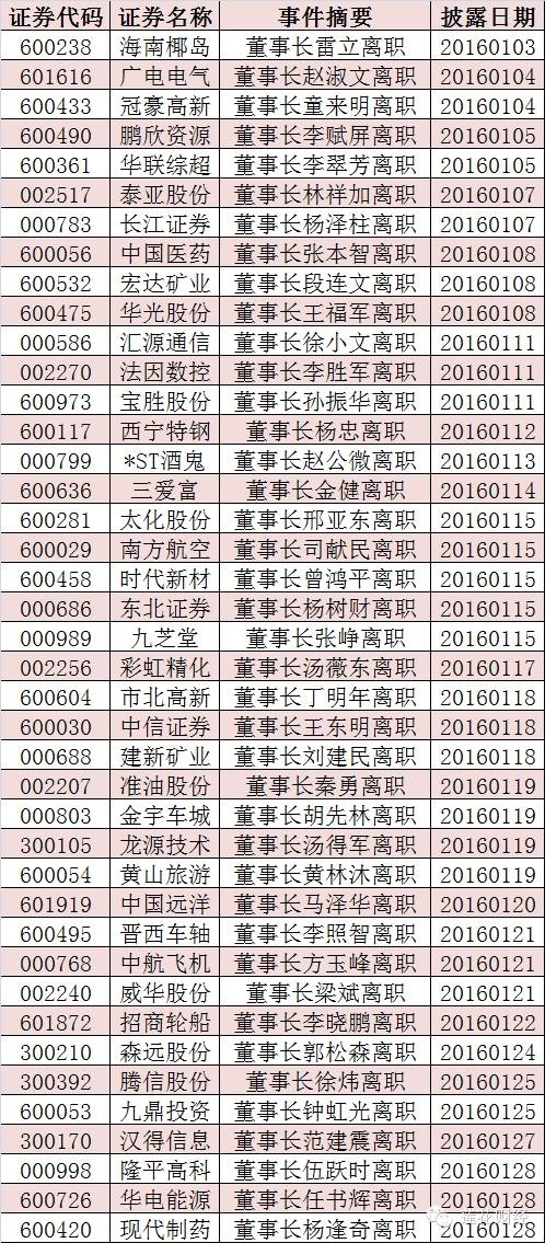 Wind资讯统计数据显示，去年1月，A股只有7家公司公告董事长辞职；而从2015年1月1日至今的累计数据看，至少有210家上市公司董事长职务发生变更，其中超半数为国企，包括51家中央国有企业，61家为地方国有企业。