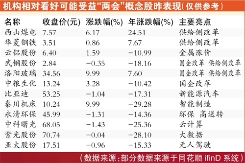 布局“两会”概念“新旧”两手抓