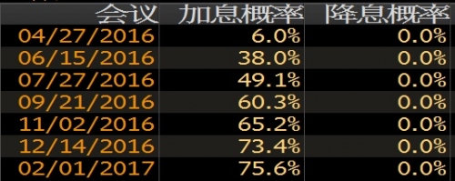 (联邦基金利率期货走势图 来源：彭博)