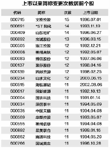 上市公司频繁换马甲 38只股票上市后更名逾10次 