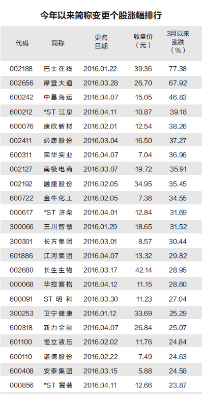 上市公司频繁换马甲 38只股票上市后更名逾10次 