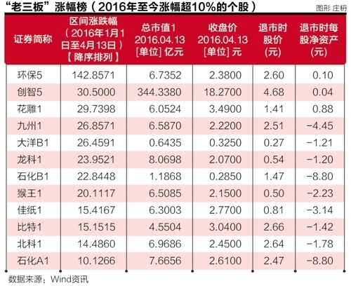 退市博元引发资金关注“老三板” 创智5或成重新上市第一股