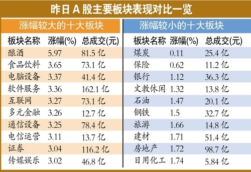 证金两季大换仓 重买蓝筹股