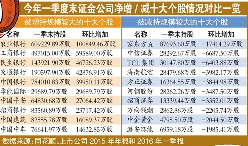 1.05万亿元 国家队如何排兵布阵