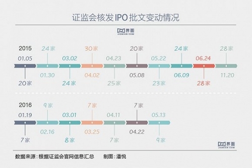 【独家】监管层悄然放缓A股IPO节奏 核发批文数量仅为去年同期三分之一