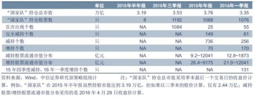 据中信证券统计，2015年9月底之前，按照6月底的股价计算，国家队持股的总市值（存量，非救市产生）达到3.19万亿，而按照9月底的股价计算，这部分市值为2.44万亿。进入三季度，“国家队”的持股扩散到了1192家公司，按照2015年9月底的股价计算，这部分市值为3.53万亿，“国家队”手中的资产组合新增约1.1万亿。