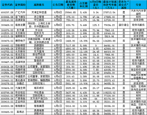 这8家上市公司股东加快套现 正在打算清仓减持 