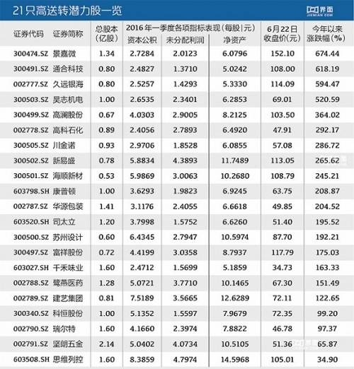 A股迎来中期分红行情 这些高送转潜力股值得关注 