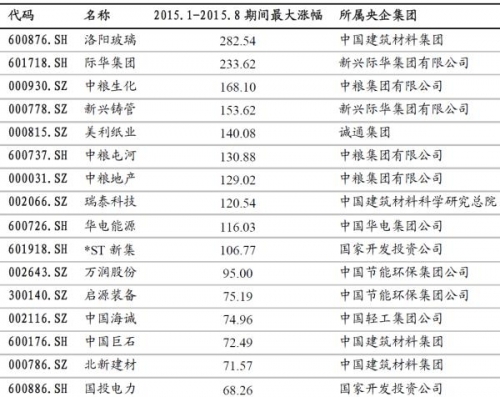 经不起监管审查的壳都不是好壳：这29只央企壳股仍然抢手